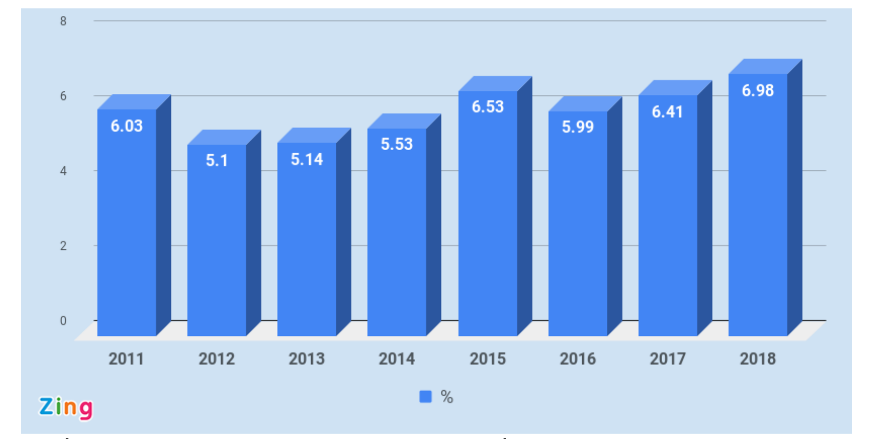 Biểu đồ tăng trưởng GDP 9 tháng đầu năm 2011-2018 của Việt Nam