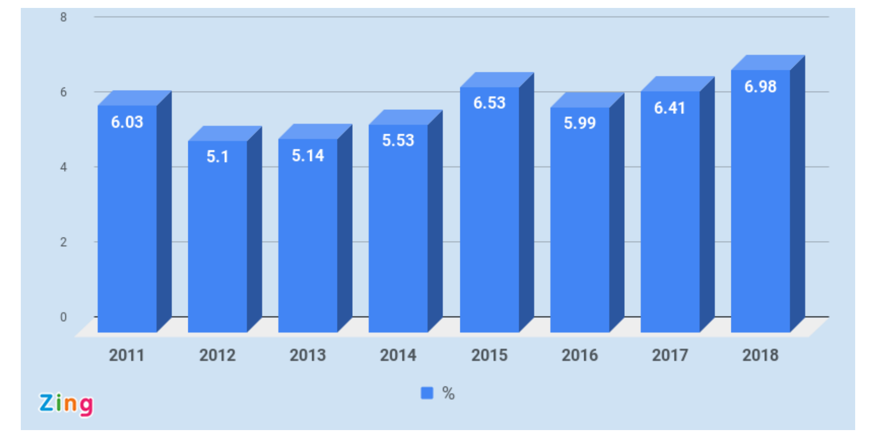Biểu đồ tăng trưởng GDP 9 tháng đầu năm 2011-2018 của Việt Nam