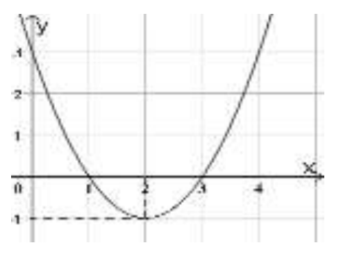 Đồ thị tam thức bậc hai cắt trục hoành tại x=1 và x=3