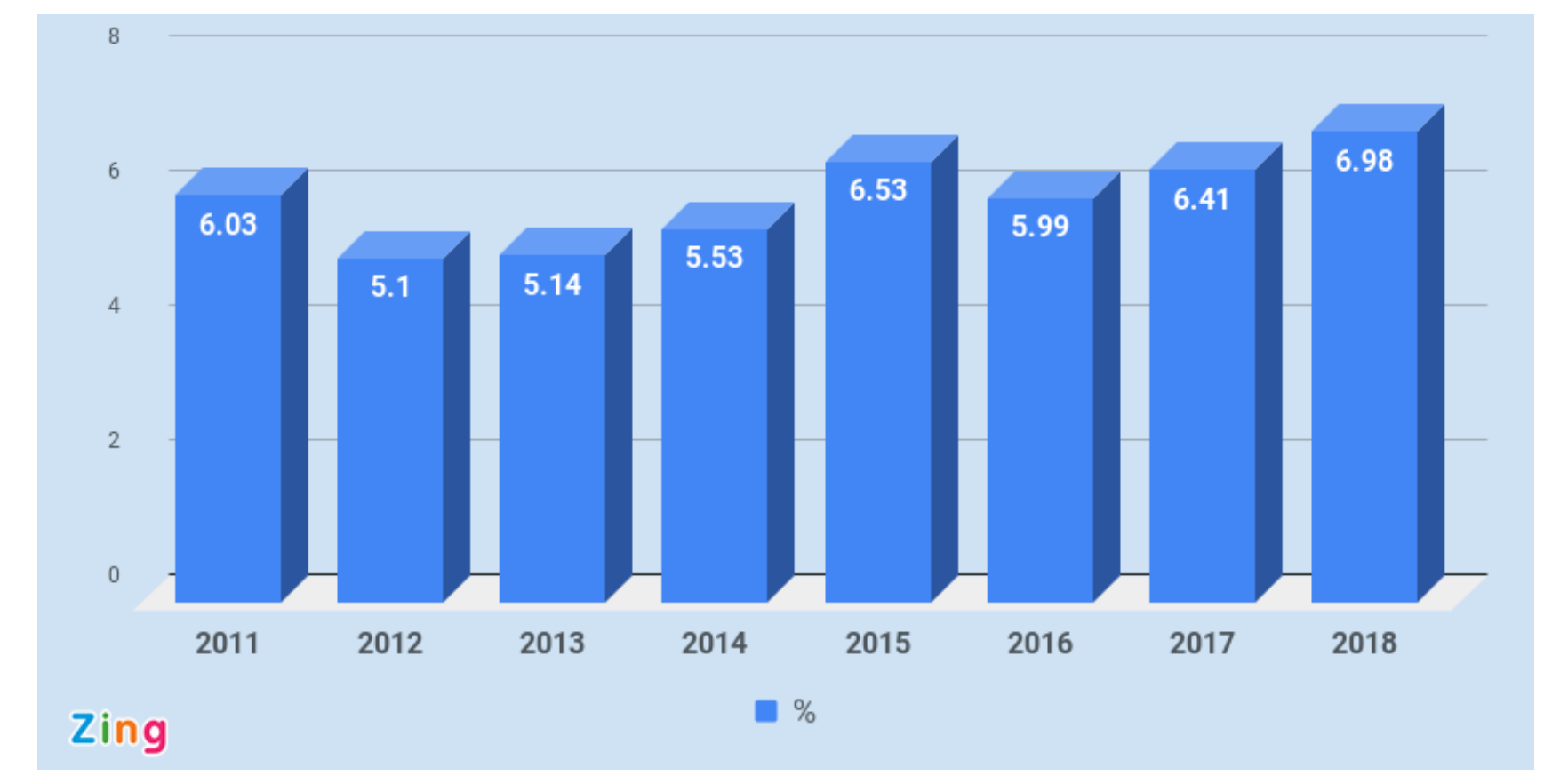 Biểu đồ tăng trưởng GDP 9 tháng đầu năm 2011-2018 của Việt Nam