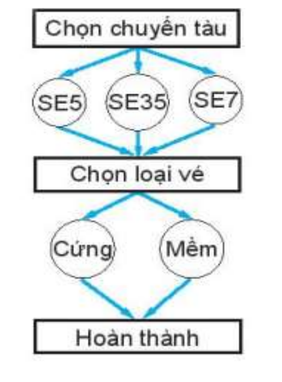 Sơ đồ chọn chuyến tàu và loại vé ngồi