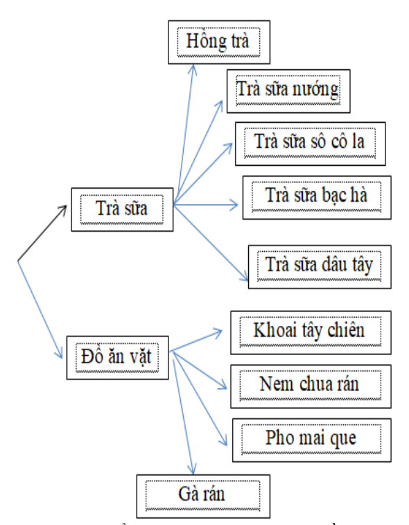 Sơ đồ hình cây gồm năm loại trà sữa và bốn món ăn vặt