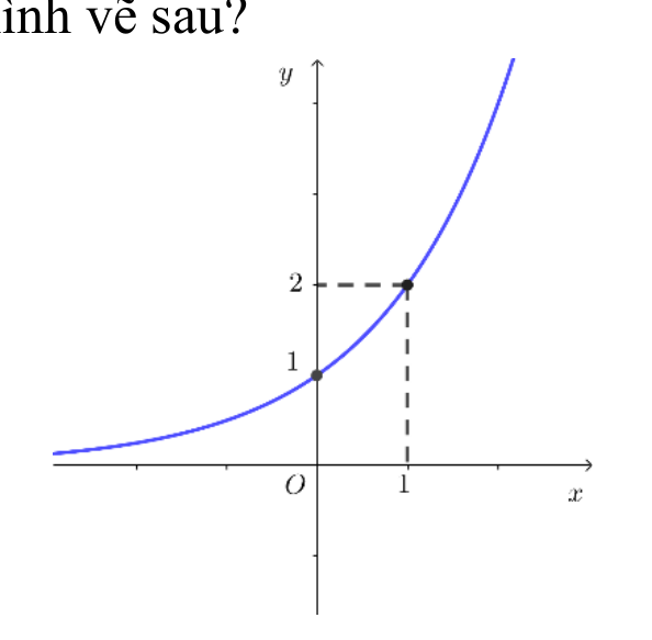Đồ thị ở câu 3