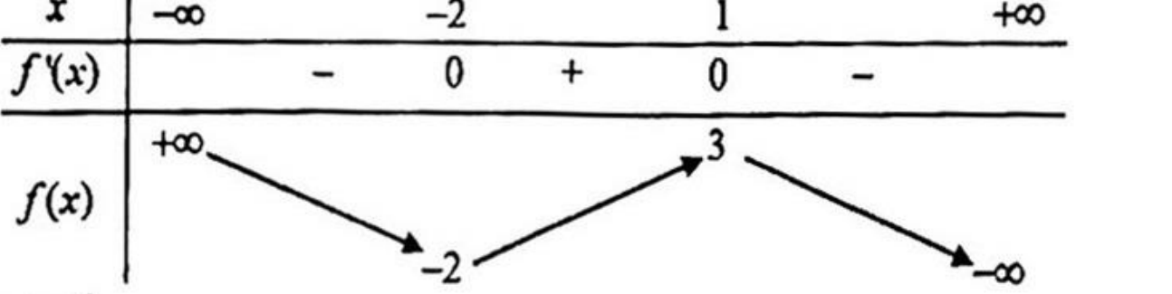 Bảng biến thiên có cực tiểu tại x=-2 và cực đại tại x=1