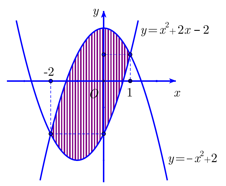 Hai parabol y = x² + 2x − 2 và y = −x² + 2 cắt nhau tại x = −2 và x = 1, phần hình phẳng nằm giữa hai parabol được gạch chéo