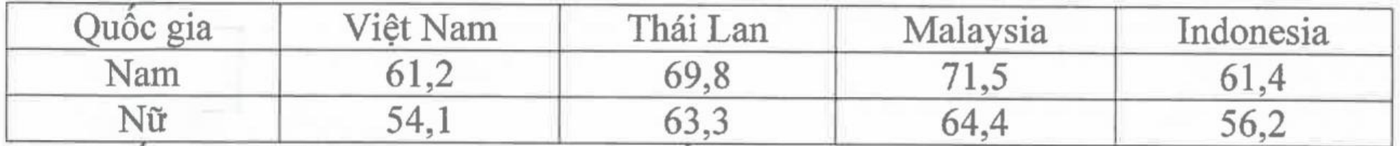 Bảng cân nặng trung bình của nam và nữ tại Việt Nam, Thái Lan, Malaysia, Indonesia