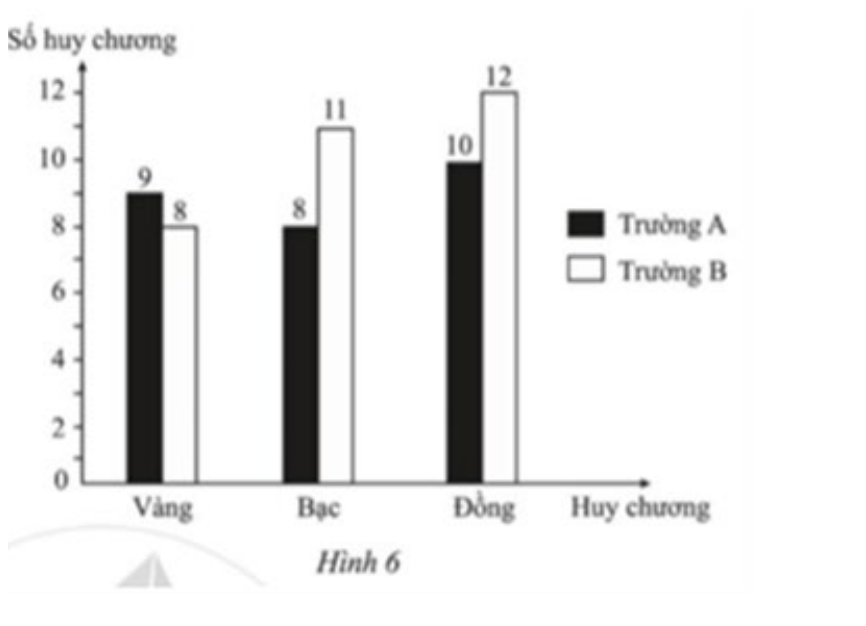 Biểu đồ cột kép số huy chương của hai trường A và B