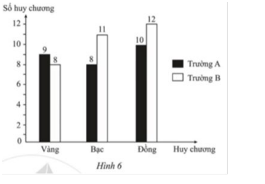 Biểu đồ cột kép số huy chương của hai trường A và B