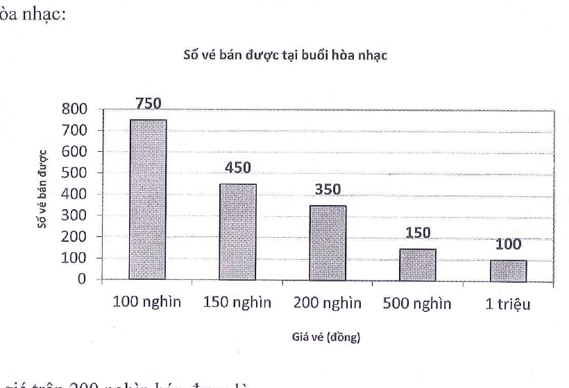 Biểu đồ cột số vé bán được theo giá vé của mã đề 601