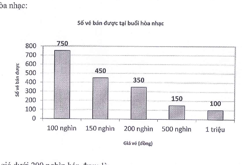 Biểu đồ cột số vé bán được theo giá vé của mã đề 602