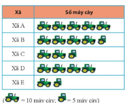 Biểu đồ tranh số máy cày của năm xã