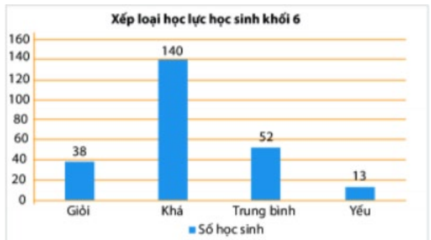 Biểu đồ cột xếp loại học lực học sinh khối 6