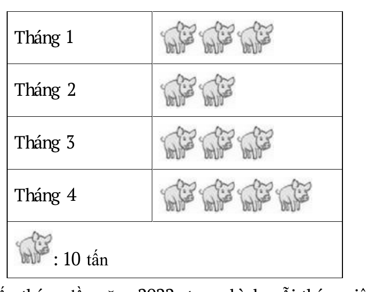 Biểu đồ tranh lượng thịt lợn bán trong bốn tháng đầu năm 2022