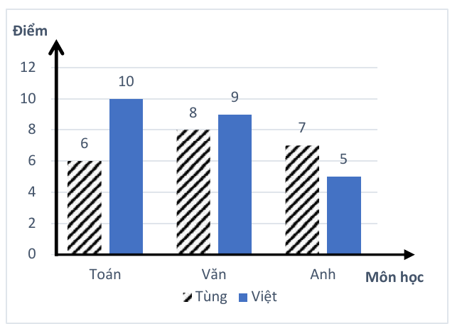 Biểu đồ cột kép điểm các môn Toán, Văn và Anh của Tùng và Việt