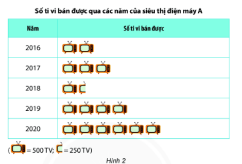 Biểu đồ tranh số ti vi bán được từ năm 2016 đến năm 2020, kèm chú giải