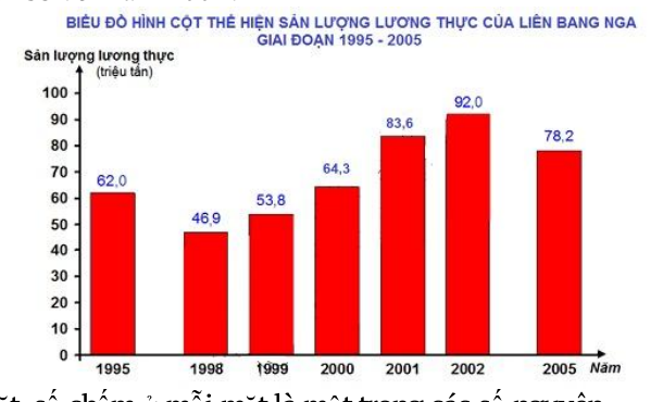 Biểu đồ cột sản lượng lương thực Liên Bang Nga giai đoạn 1995-2005