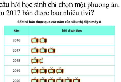 Biểu đồ tranh số ti vi bán được từ năm 2016 đến năm 2020, kèm chú giải