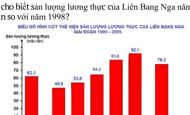 Biểu đồ cột sản lượng lương thực Liên Bang Nga giai đoạn 1995-2005