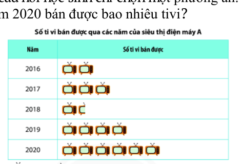 Biểu đồ tranh số ti vi bán được từ năm 2016 đến năm 2020, kèm chú giải