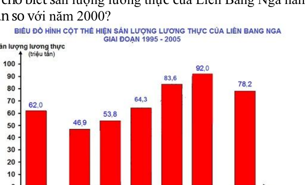 Biểu đồ cột sản lượng lương thực Liên Bang Nga giai đoạn 1995-2005