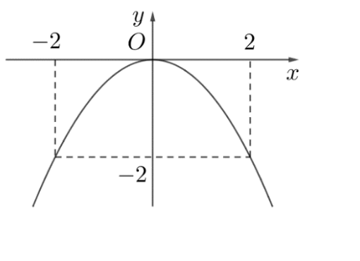 Parabol đỉnh O quay xuống, đi qua hai điểm có hoành độ âm 2 và 2, tung độ âm 2