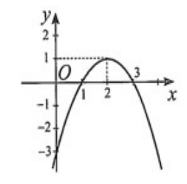 Đồ thị parabol có đỉnh I(2;1), cắt trục Ox tại x=1 và x=3