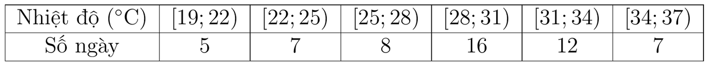 Bảng ghép nhóm nhiệt độ từ [19; 22) đến [34; 37) với số ngày lần lượt 5, 7, 8, 16, 12, 7