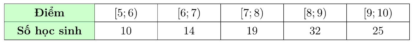 Bảng điểm: [5;6) 10 học sinh, [6;7) 14, [7;8) 19, [8;9) 32, [9;10) 25