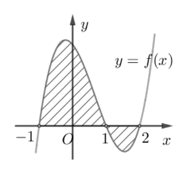 Đồ thị y bằng f(x), phần diện tích từ x bằng âm 1 đến x bằng 2 được gạch chéo