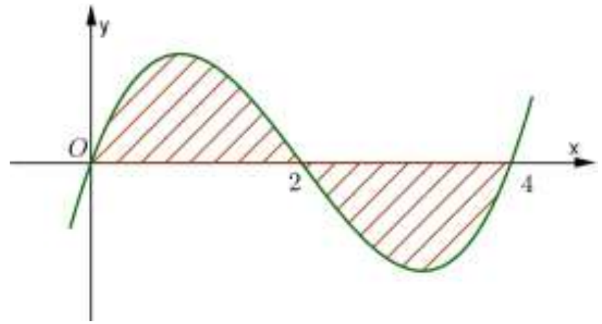 Đồ thị hàm số y = f(x) cắt trục hoành tại O, 2 và 4; phần gạch chéo nằm trên trục Ox trên [0;2] và dưới trục Ox trên [2;4]