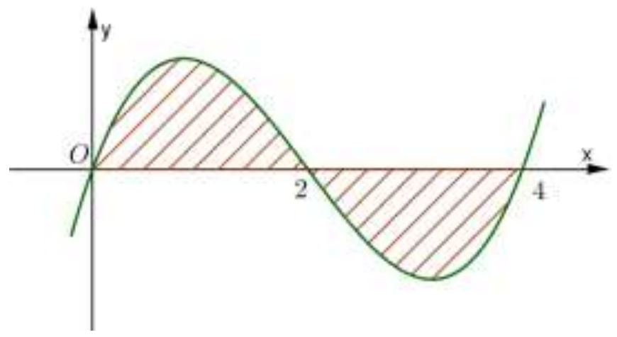 Đồ thị hàm số y = f(x) cắt trục hoành tại O, 2 và 4; phần gạch chéo nằm trên trục Ox trên [0;2] và dưới trục Ox trên [2;4]