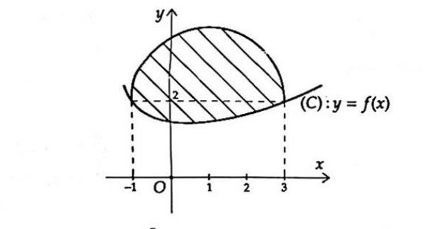 Miền gạch chéo nằm giữa nửa đường tròn bán kính 2 và đồ thị hàm số