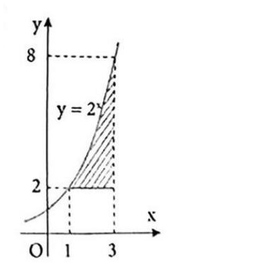 Miền gạch chéo giữa đồ thị y bằng 2 mũ x, đường y bằng 2 và đường x bằng 3