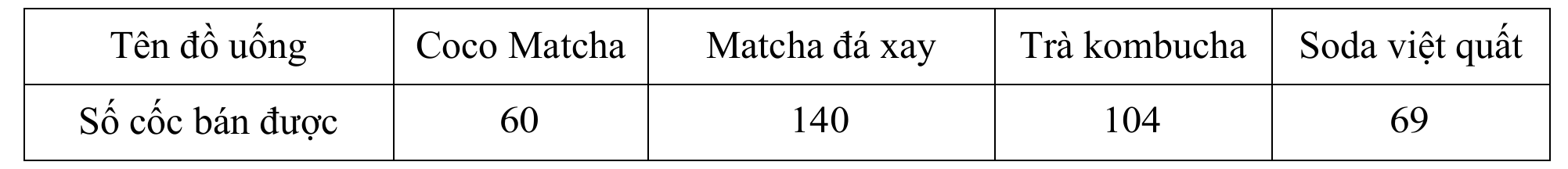 Bảng số cốc bán được của bốn loại đồ uống.