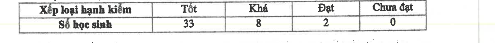 Bảng thống kê số học sinh theo xếp loại hạnh kiểm
