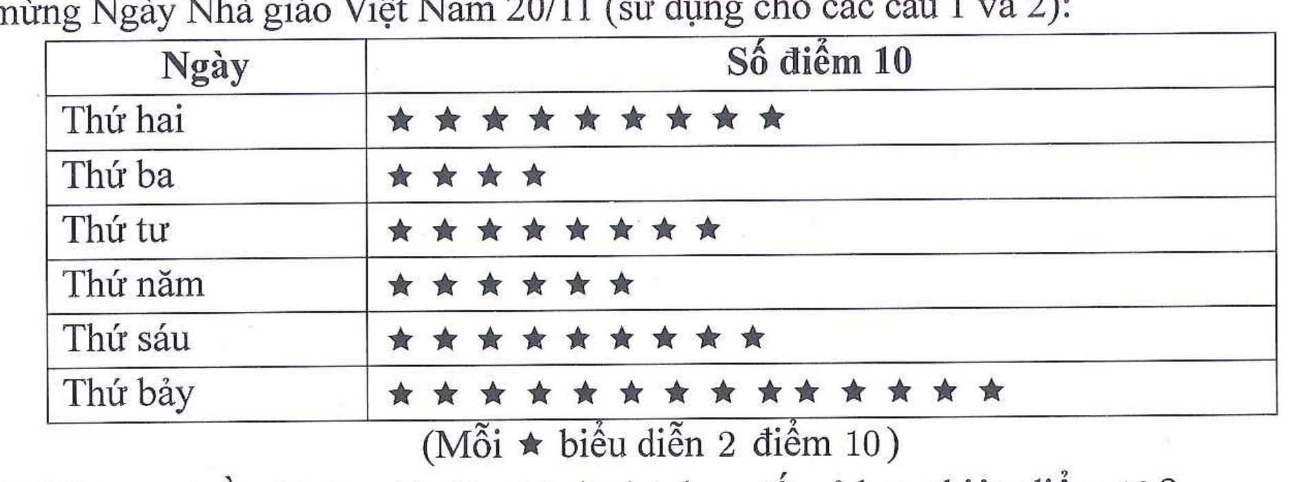 Biểu đồ tranh số điểm 10 trong tuần thi đua.