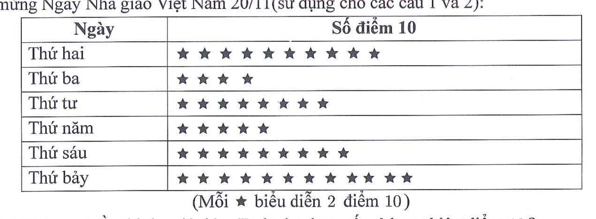 Biểu đồ tranh số điểm 10 trong tuần thi đua.