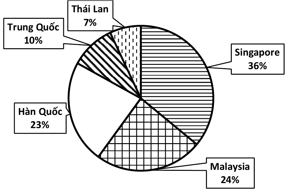 Biểu đồ hình quạt về tỉ lệ nguồn nhập khẩu xăng dầu của Việt Nam