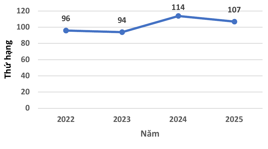 Biểu đồ đoạn thẳng về thứ hạng FIFA của đội tuyển Việt Nam từ năm 2022 đến 2025