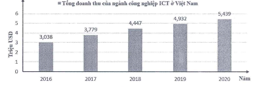 Biểu đồ cột doanh thu ICT Việt Nam giai đoạn 2016-2020