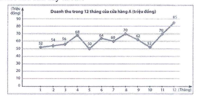 Biểu đồ đoạn thẳng doanh thu 12 tháng của cửa hàng A