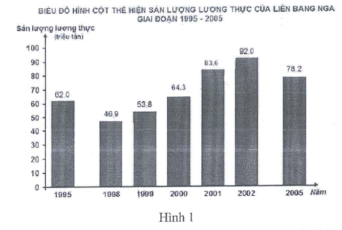 Biểu đồ cột sản lượng lương thực của Liên Bang Nga, đơn vị triệu tấn