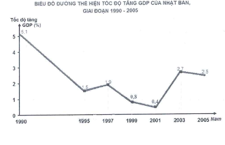 Biểu đồ đoạn thẳng tốc độ tăng GDP của Nhật Bản