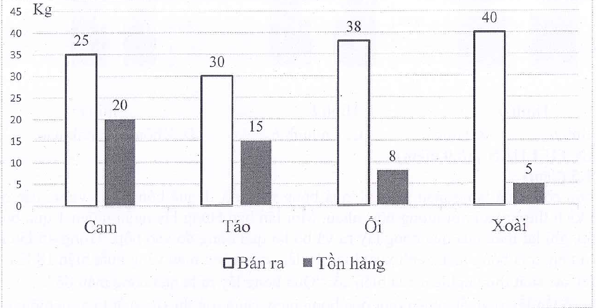 Biểu đồ cột kép số kilôgam cam, táo, ổi và xoài đã bán và còn tồn