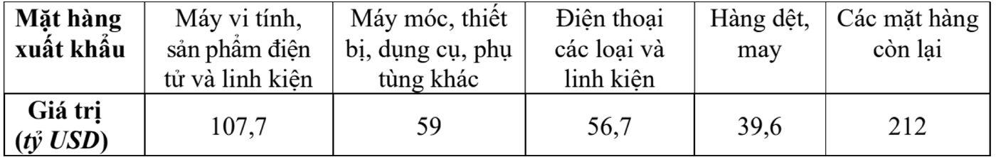 Bảng giá trị một số mặt hàng xuất khẩu năm 2025 của Việt Nam (tỷ USD): máy vi tính, sản phẩm điện tử và linh kiện 107,7; máy móc, thiết bị, dụng cụ, phụ tùng khác 59; điện thoại các loại và linh kiện 56,7; hàng dệt, may 39,6; các mặt hàng còn lại 212