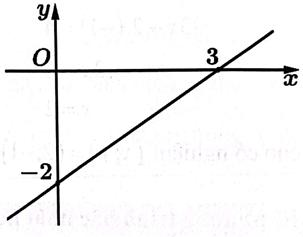 Đồ thị đường thẳng đi qua các điểm (0;-2) và (3;0)