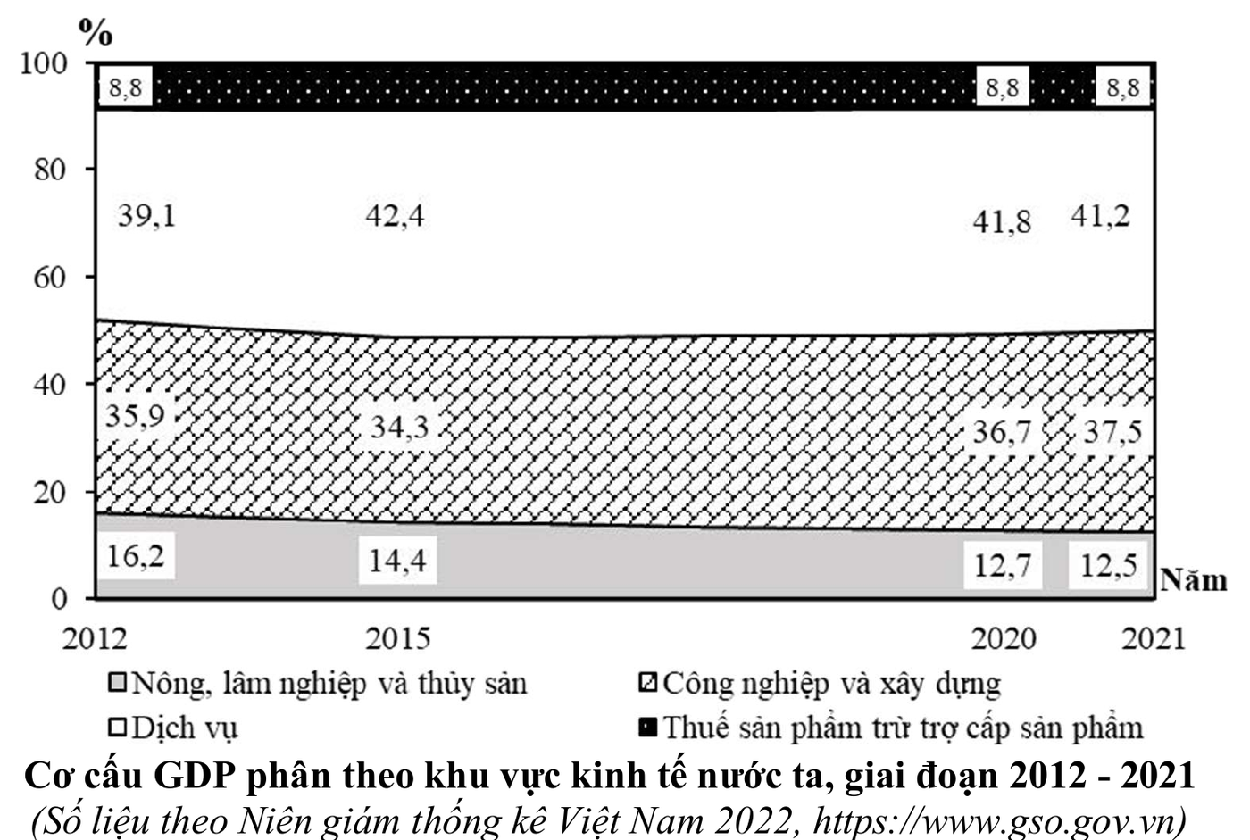 Biểu đồ miền thể hiện cơ cấu GDP phân theo khu vực kinh tế nước ta giai đoạn 2012 - 2021