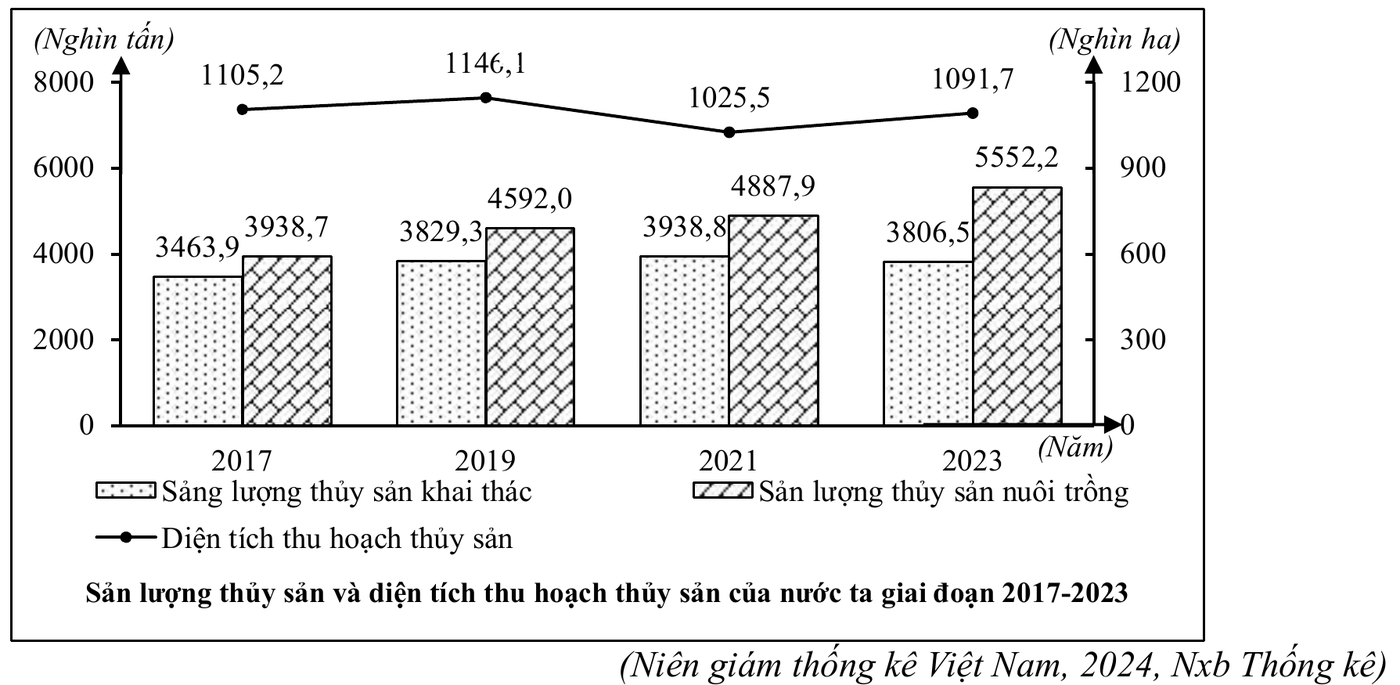 Biểu đồ kết hợp cột và đường thể hiện sản lượng thuỷ sản khai thác, nuôi trồng và diện tích thu hoạch thuỷ sản của nước ta giai đoạn 2017 - 2023