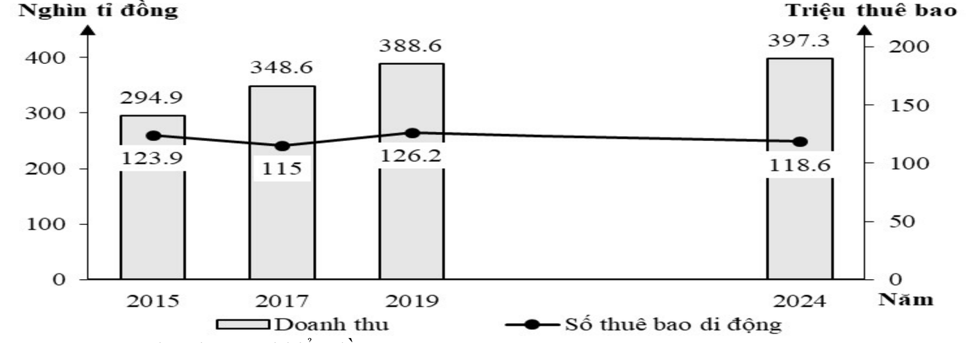 Biểu đồ kết hợp cột và đường thể hiện doanh thu ngành bưu chính và số thuê bao di động của nước ta giai đoạn 2015 - 2024