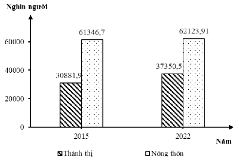 Biểu đồ số dân thành thị và nông thôn năm 2015 và 2022